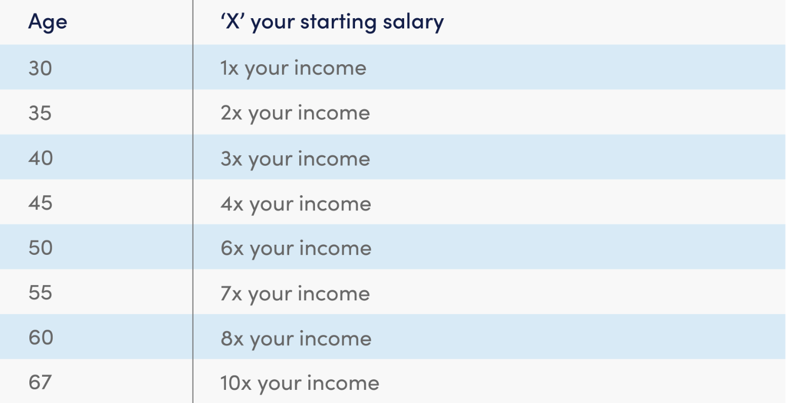 Fidelity Retirement Savings Guidelines