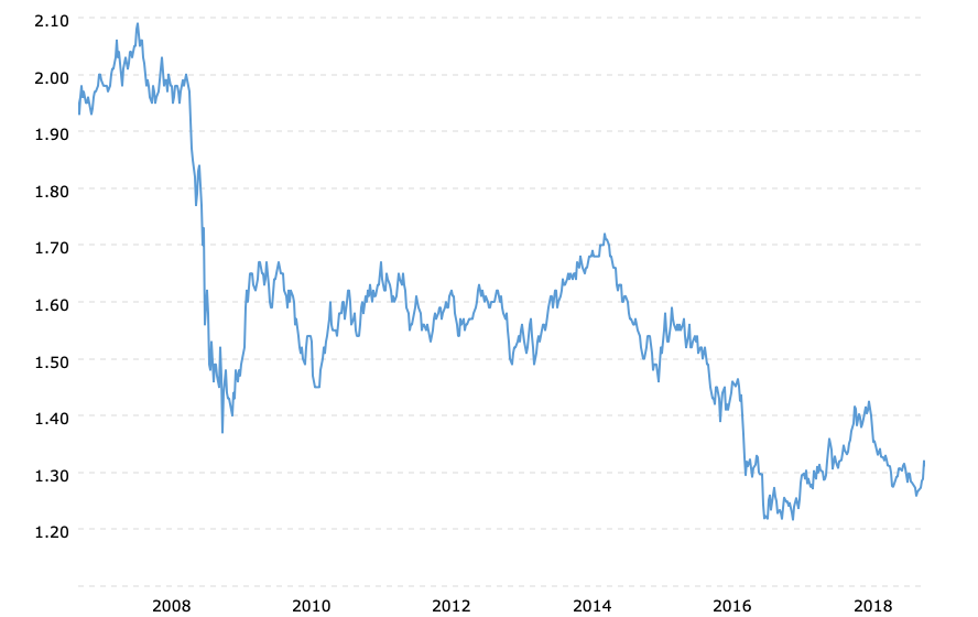 Pound Dollar Exchange Rate Pre Crash