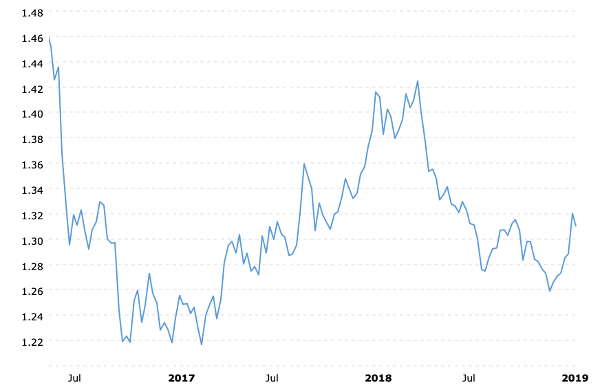 Pound Dollar Exchange Rate Post Referendum