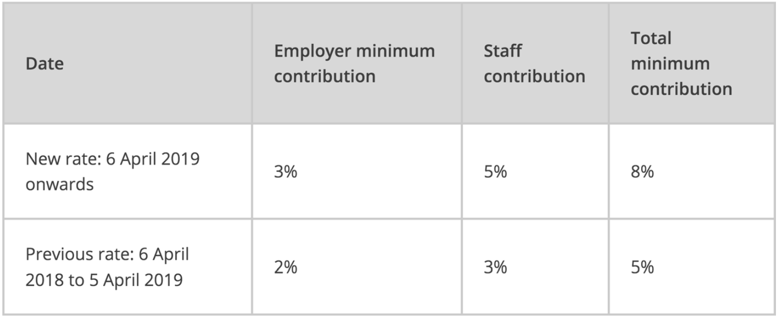 pensions regulator table