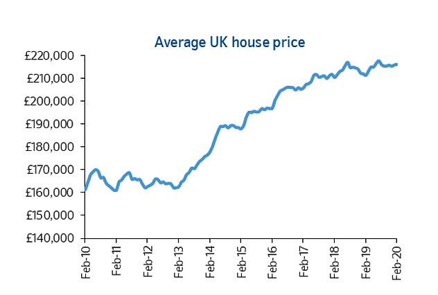 Average UK house prices 2010-2020