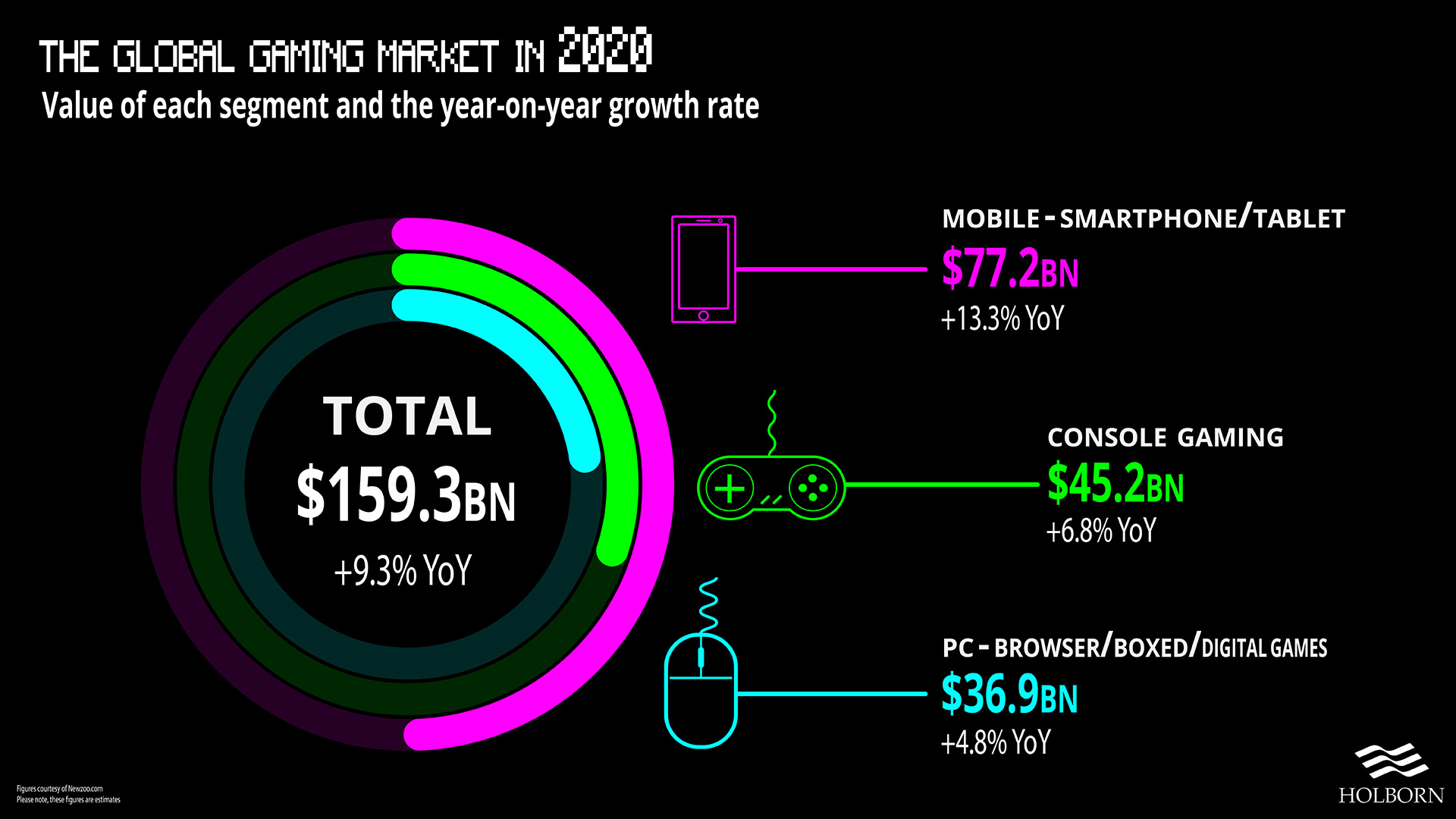 Market value of video games in 2020 by segment