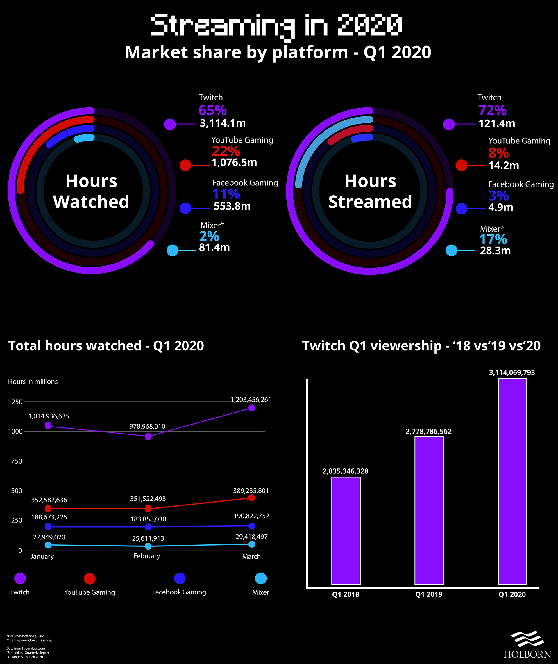 Streaming figures for Q1 2020