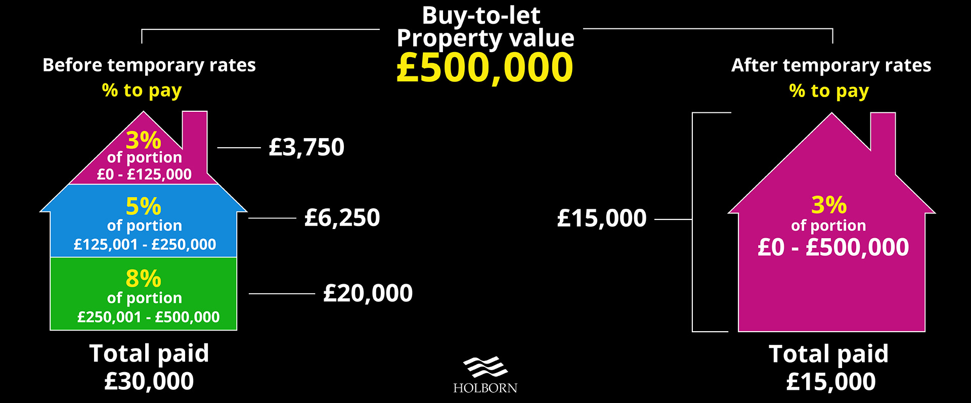 Stamp duty surcharge before and after the temporary rates