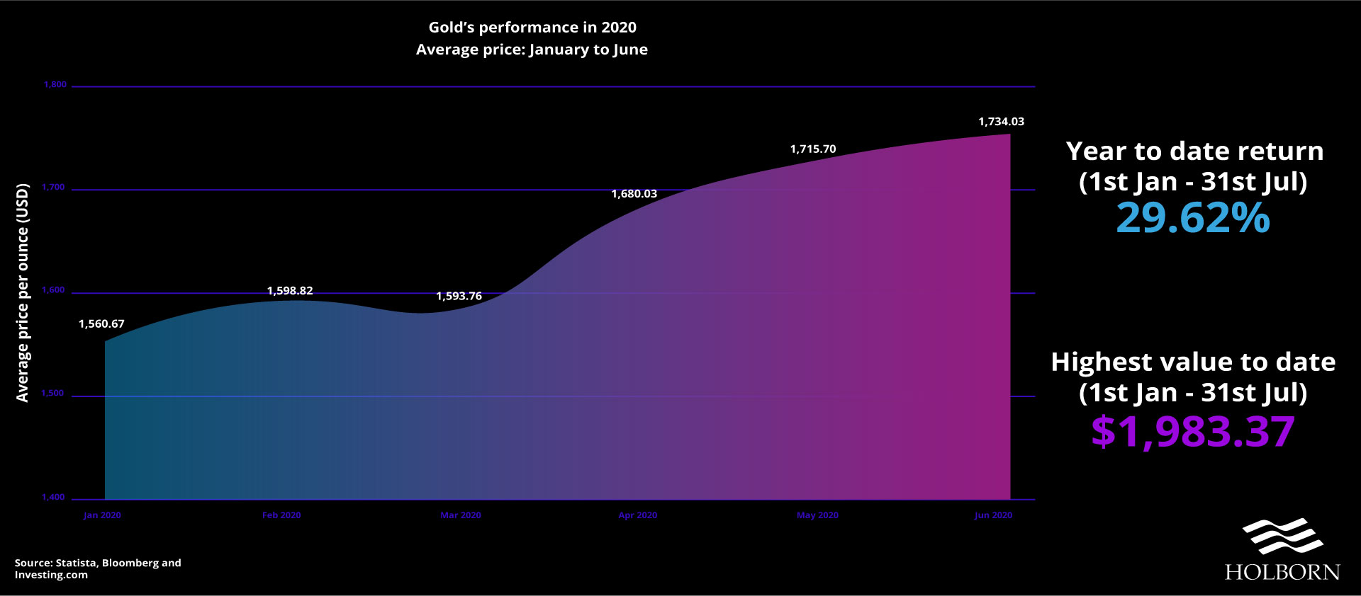 The market performance of gold in 2020