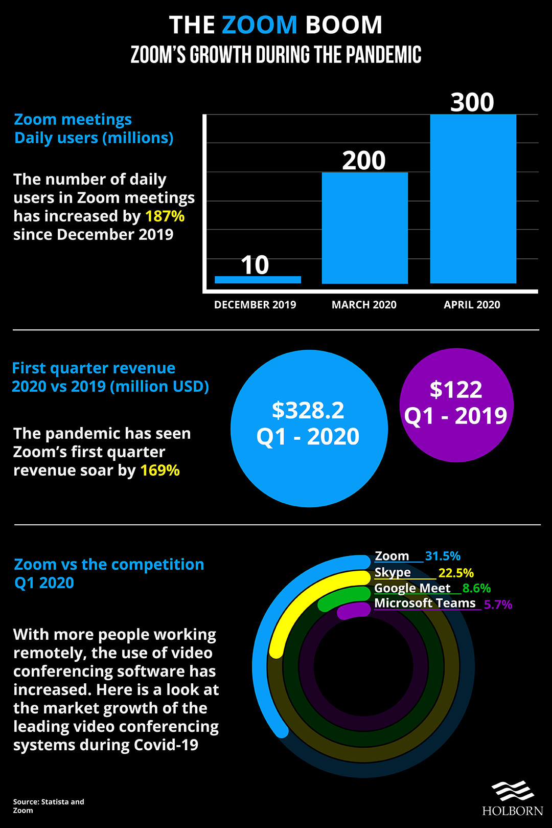 Zoom's growth during the pandemic