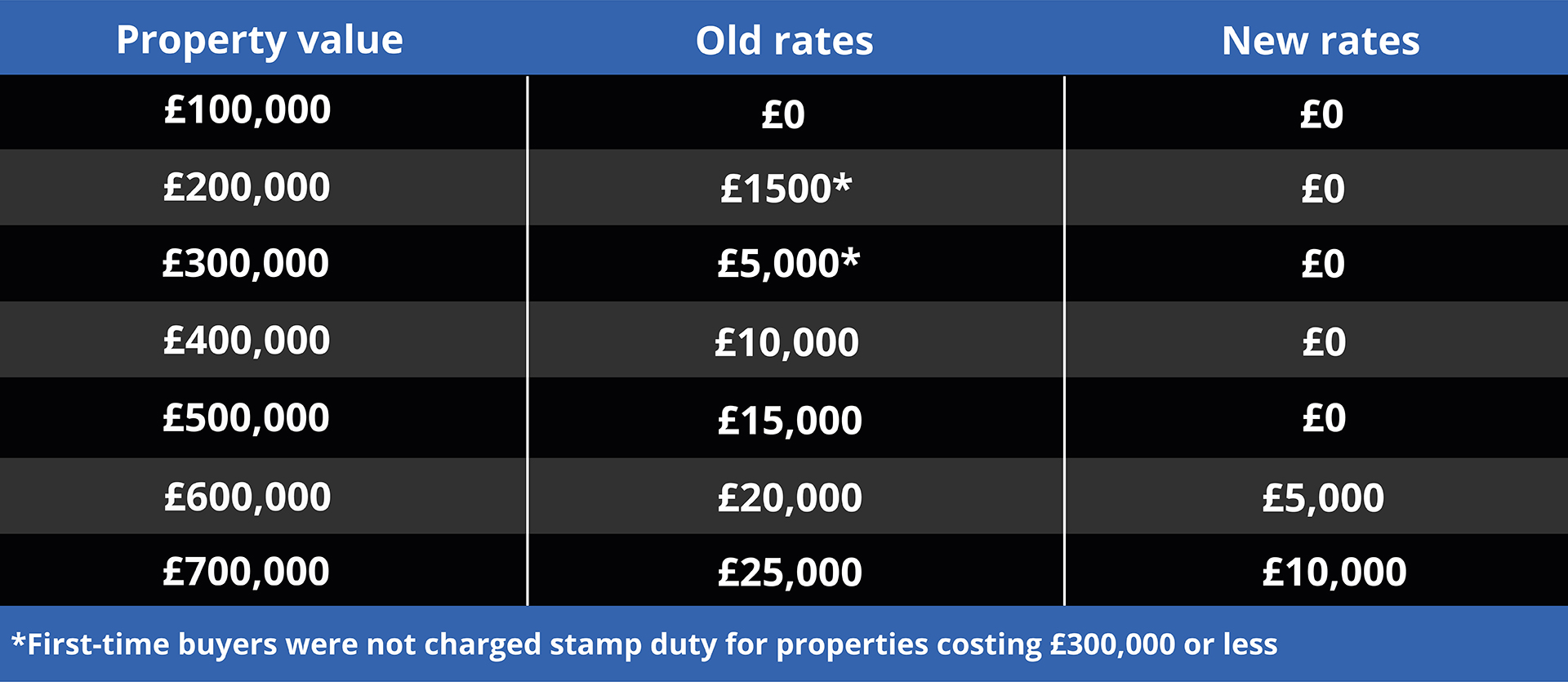 Stamp duty - old vs temporary rates