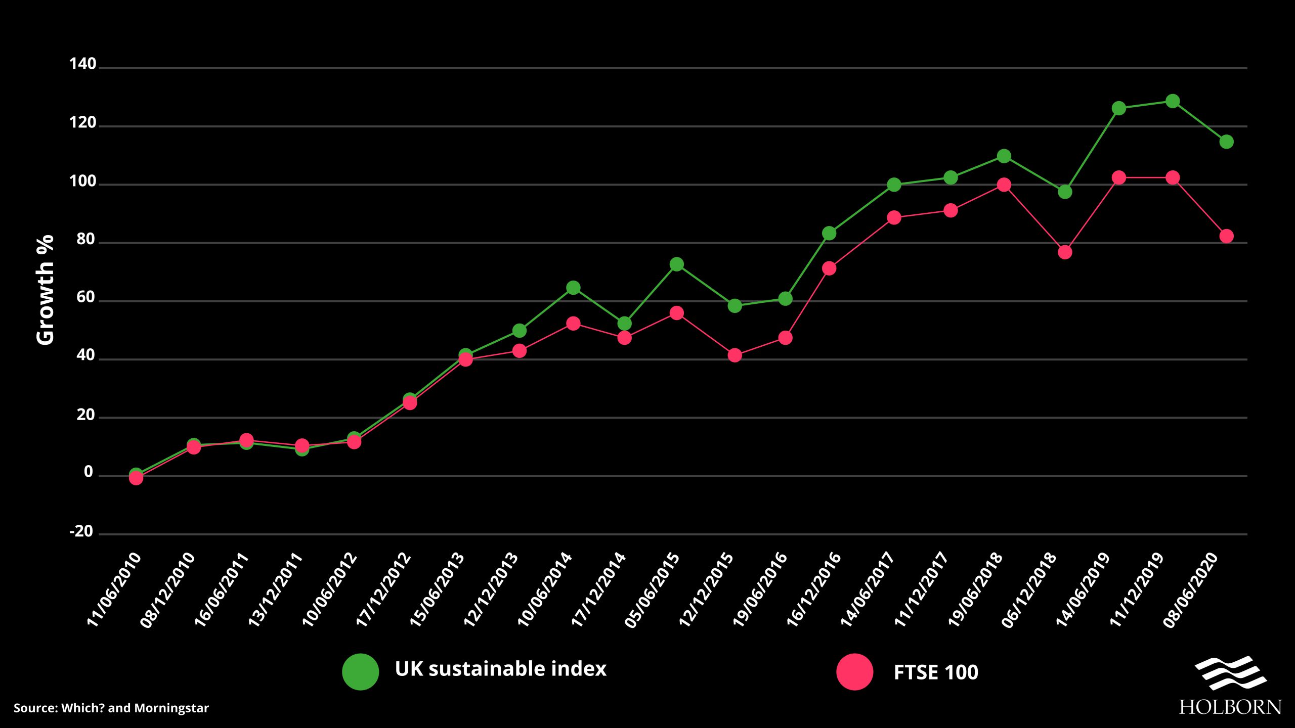 Green investments vs FTSE 100 performance