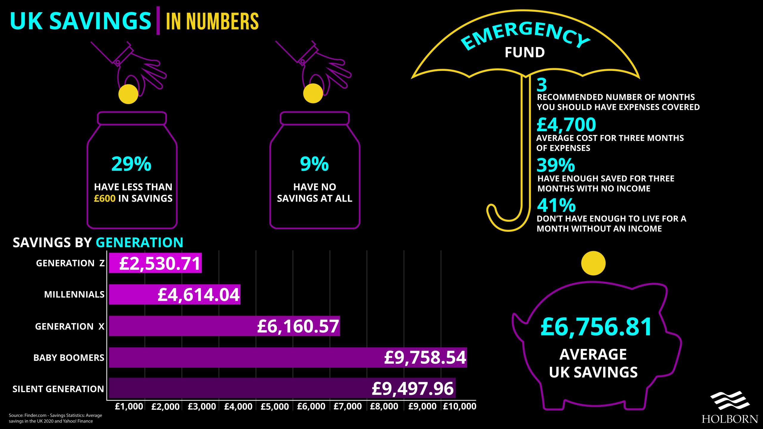 UK savings statistics