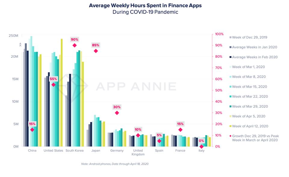 Average weekly hours spent in finance apps