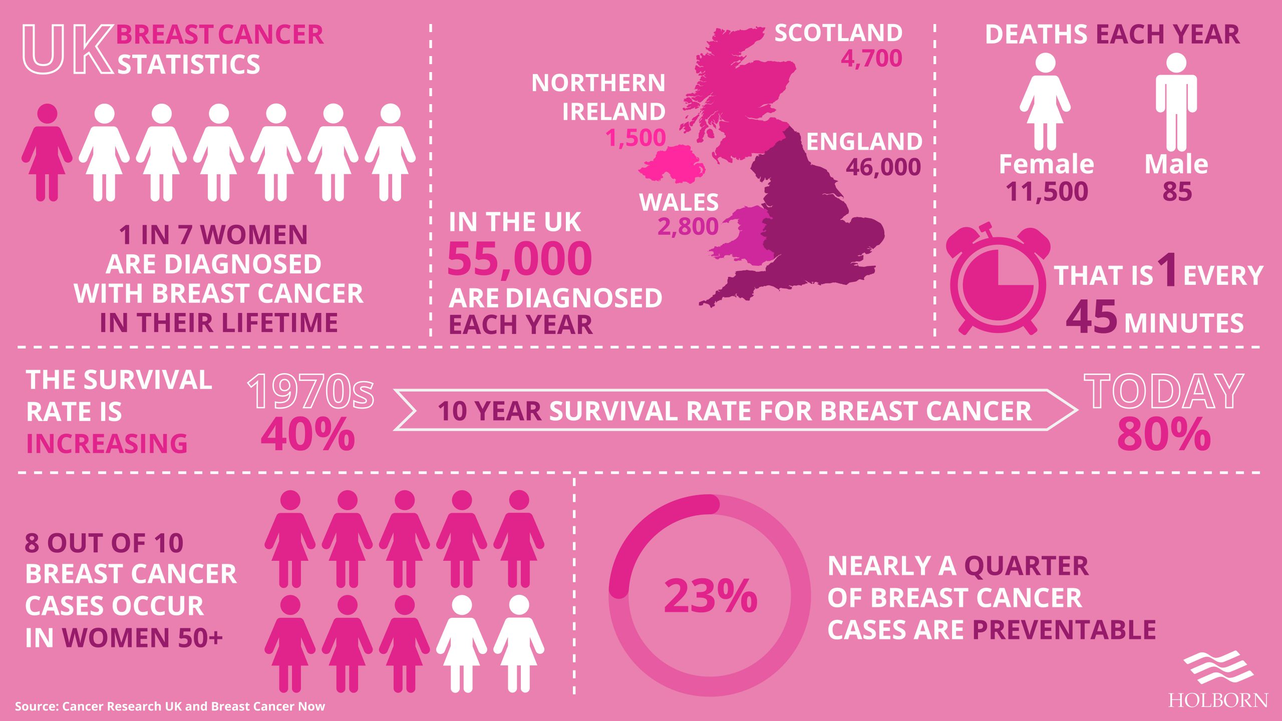 Breast cancer statistics for the UK