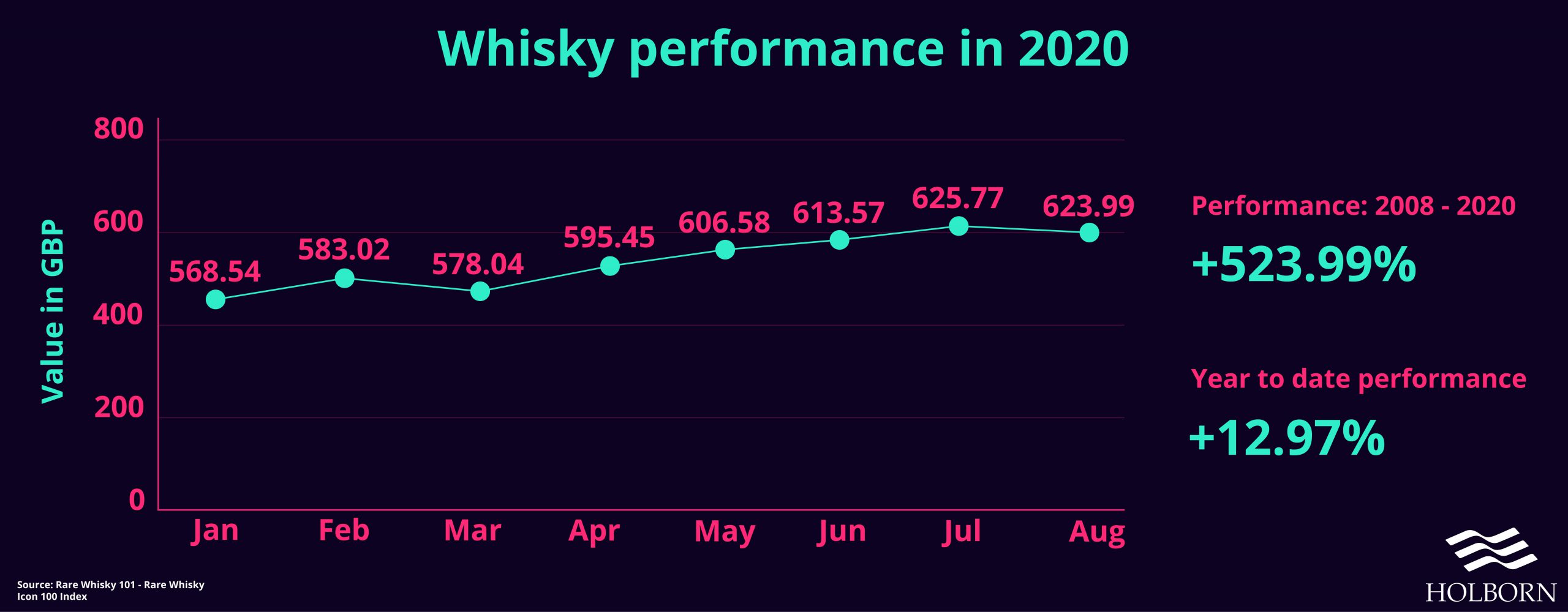 Whisky performance in 2020