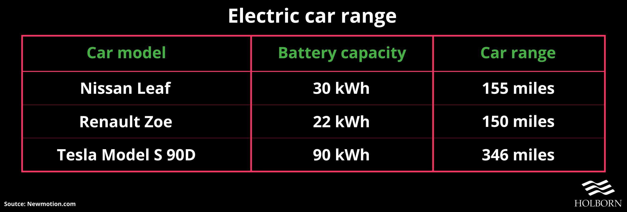 Green Electric car range