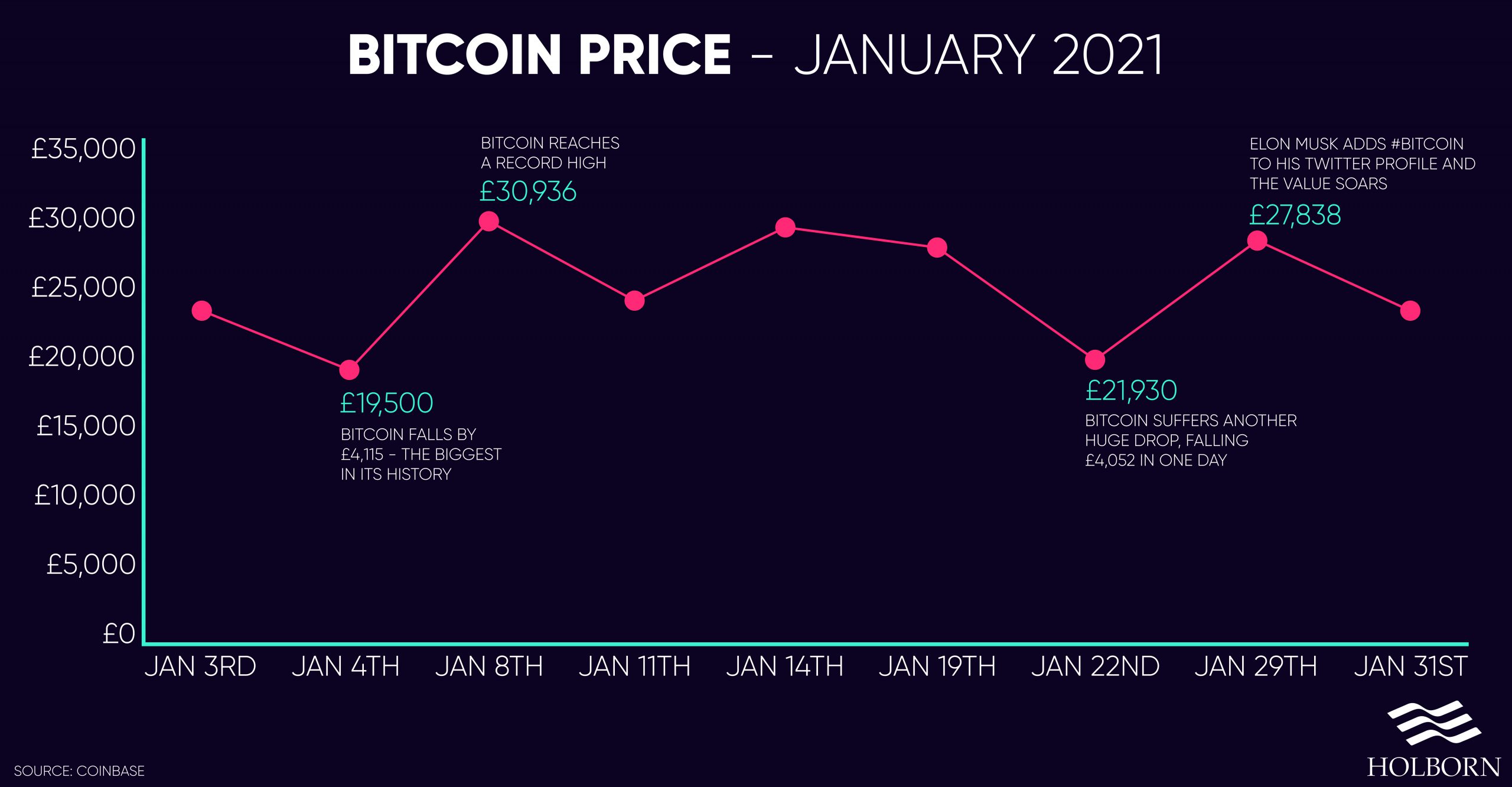 Bitcoin investments 2021