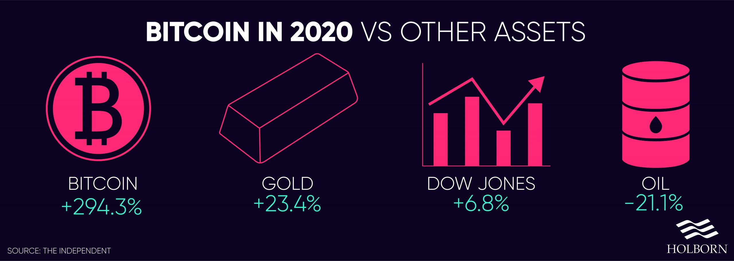 Bitcoin performance 2020