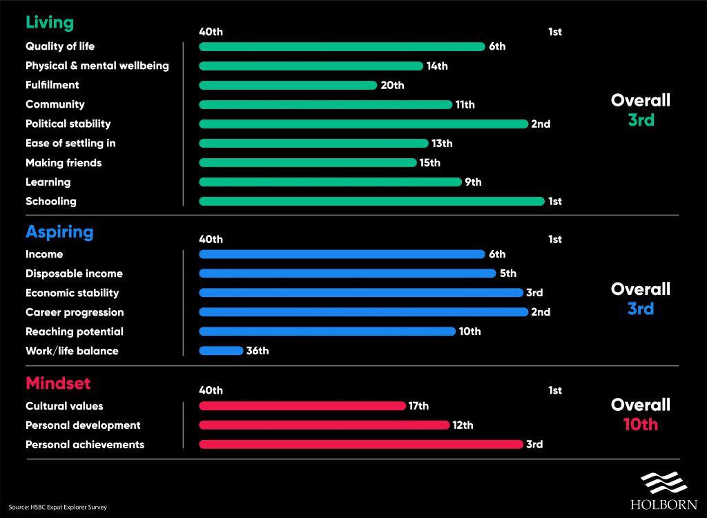 Top Five Expat Destinations | Holborn Assets