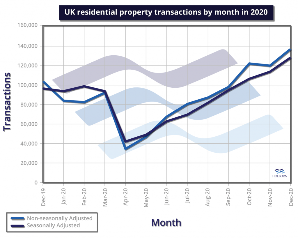 uk properties sold in 2020