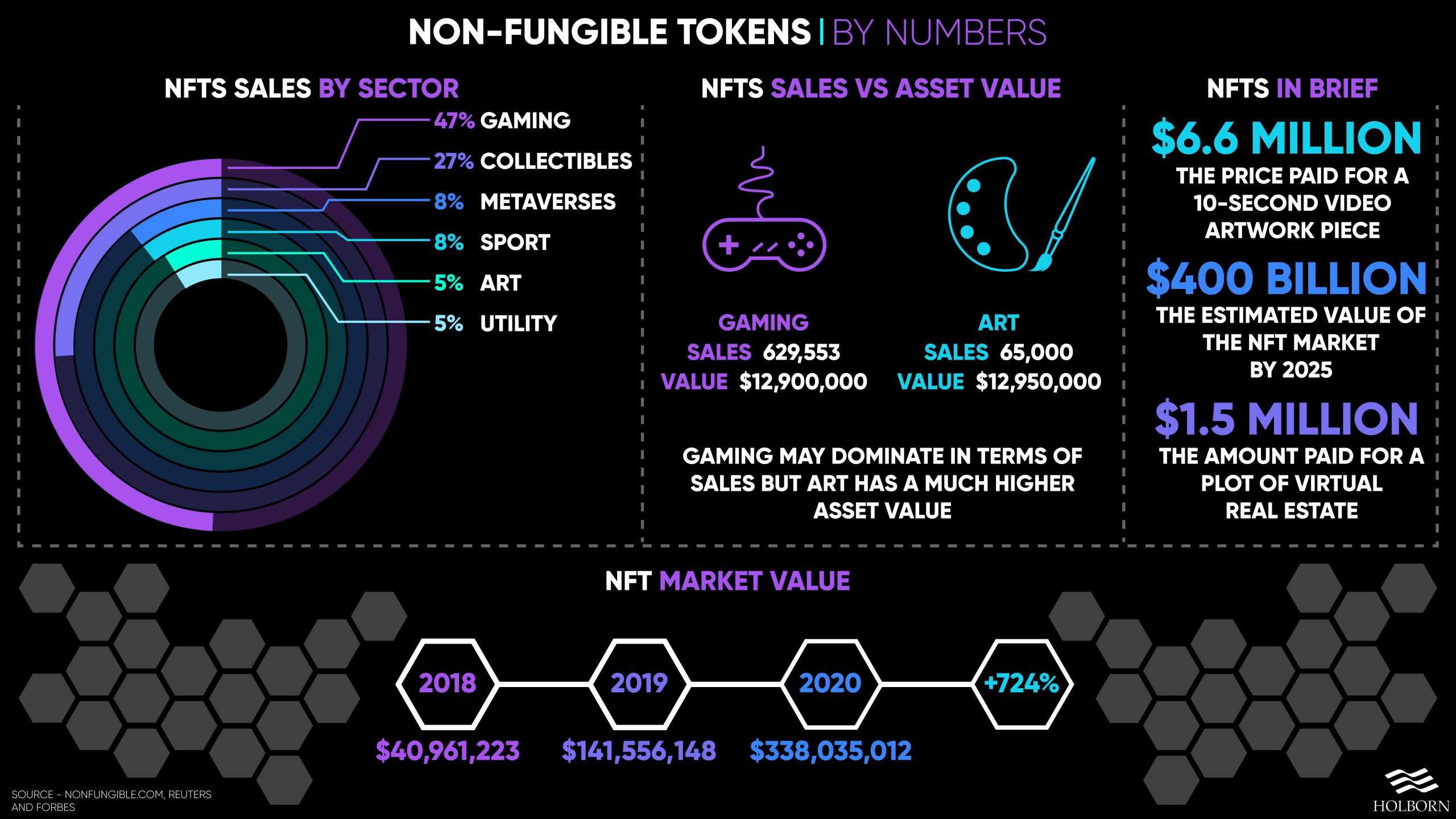 Non-fungible tokens