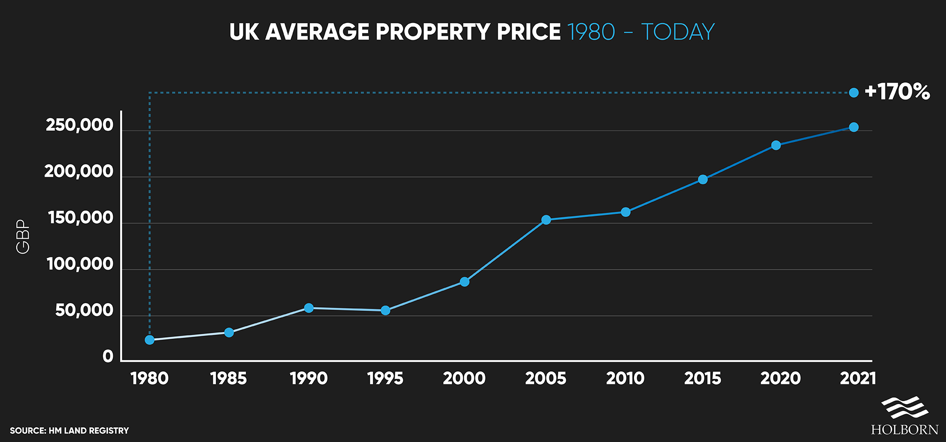 Average UK house price