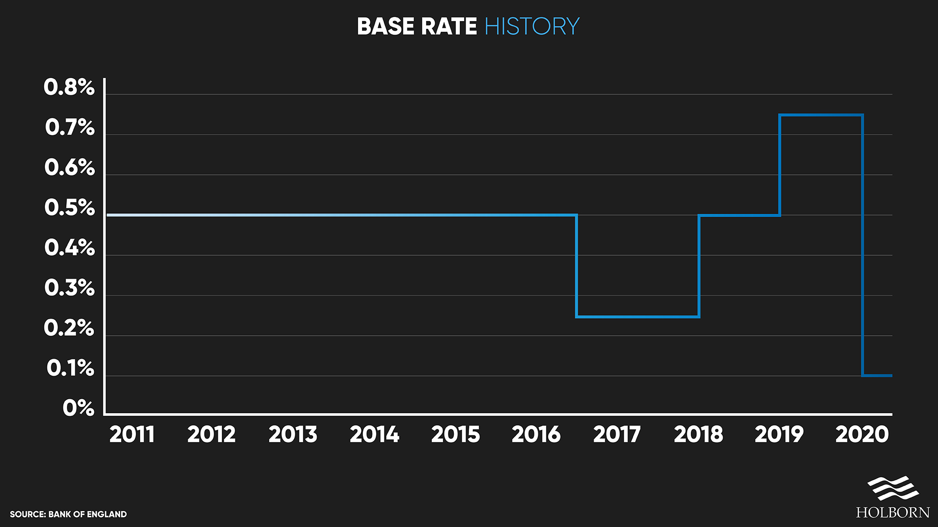 What are negative interest rates? Base rate history