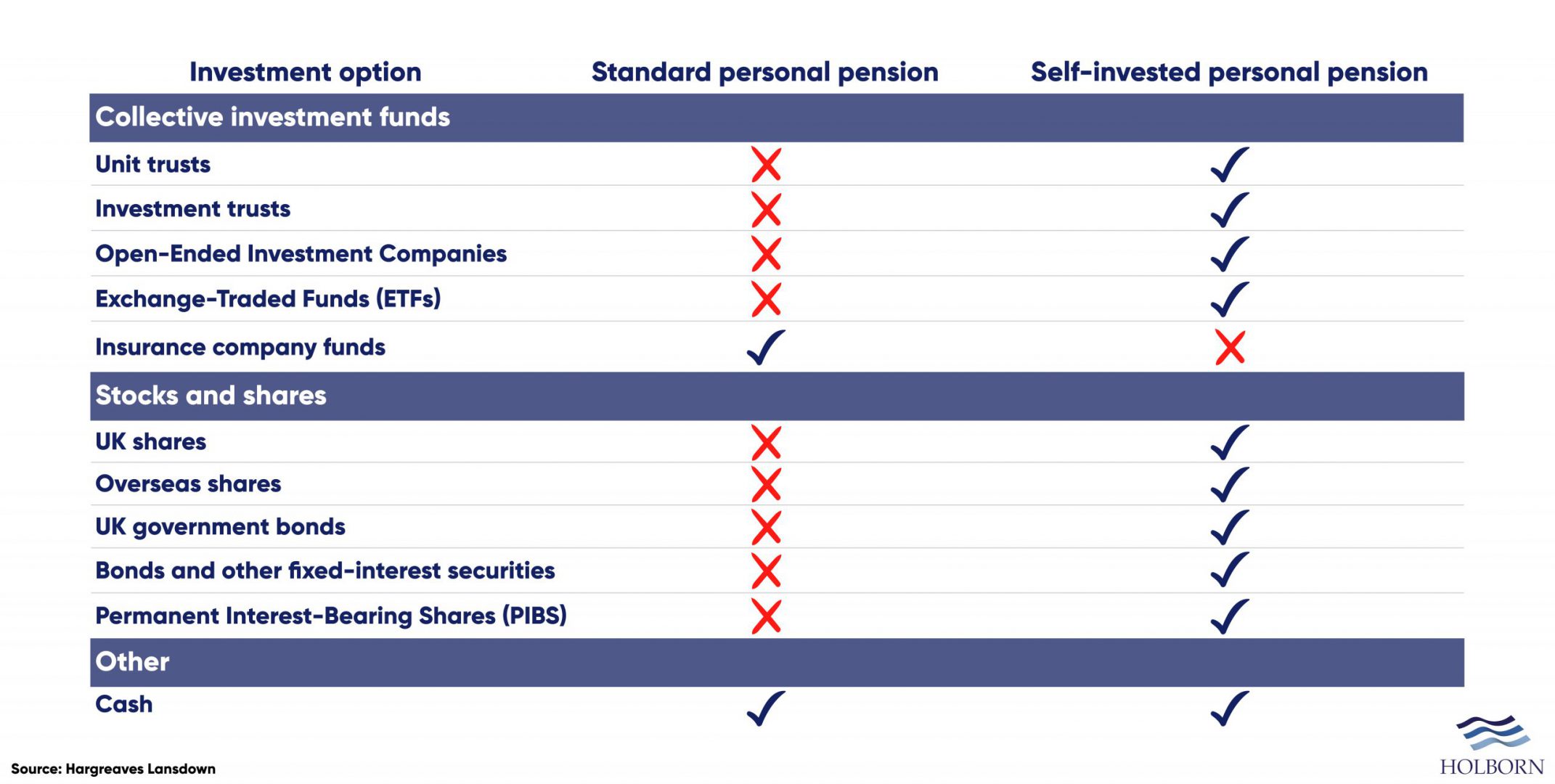 Self invested personal pension