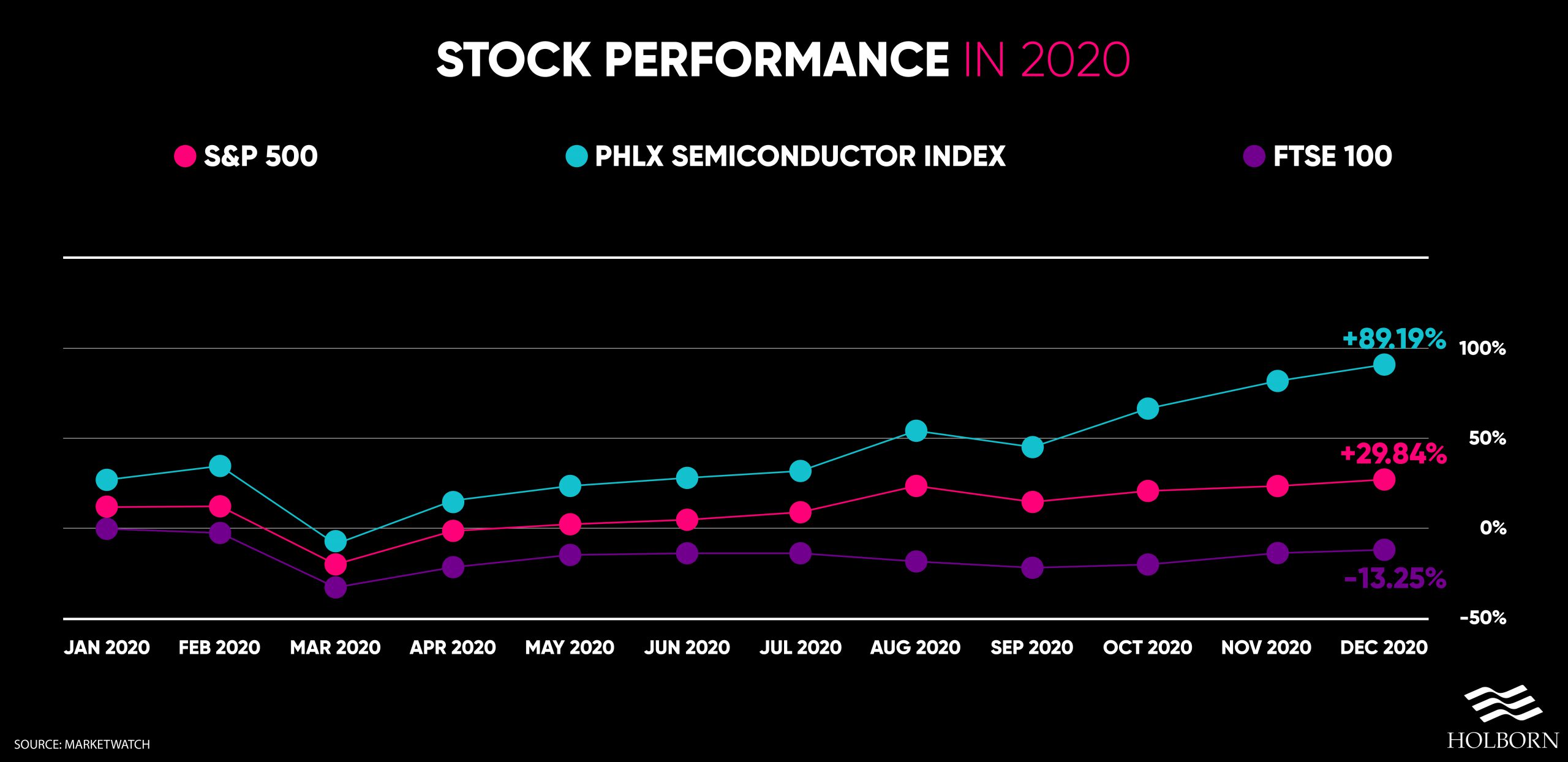 Investing in semiconductors