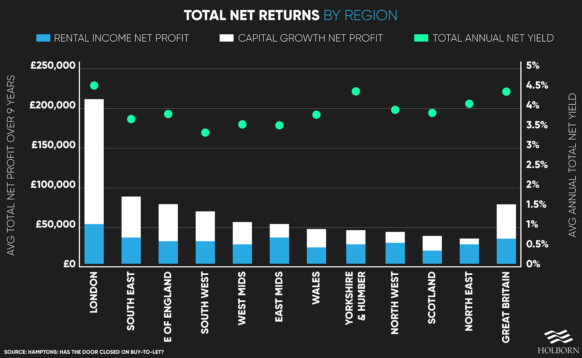 Net buy-to-let investment yield