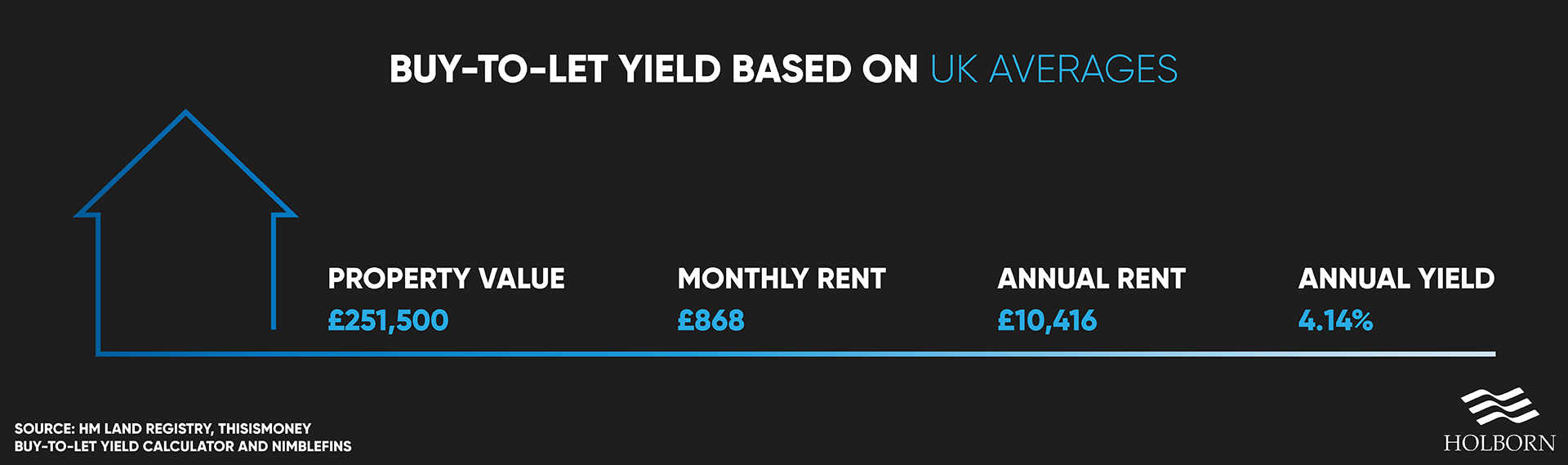 average UK yield