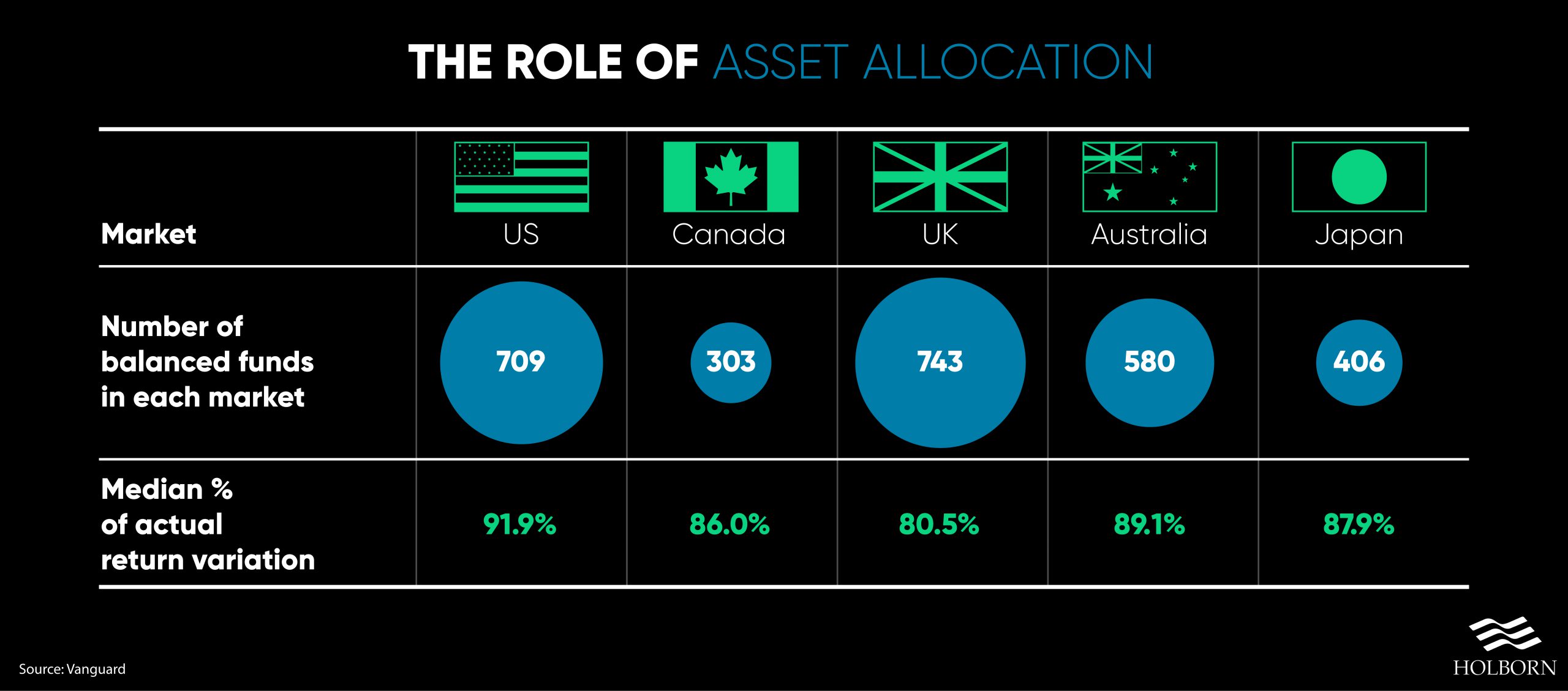 The benefits of asset allocation