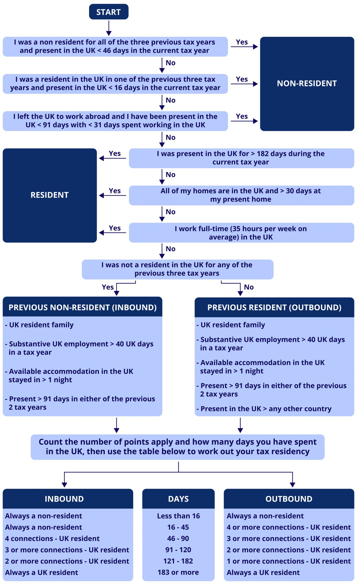 Understanding your UK Tax Residency Status Holborn Assets
