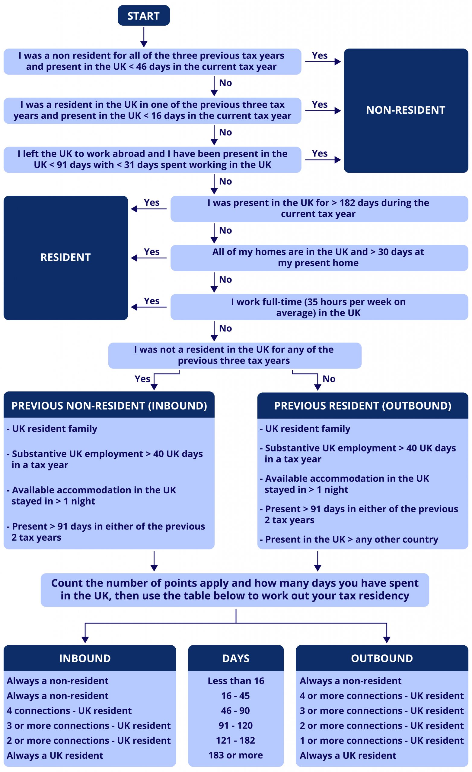 Srt Flowchart