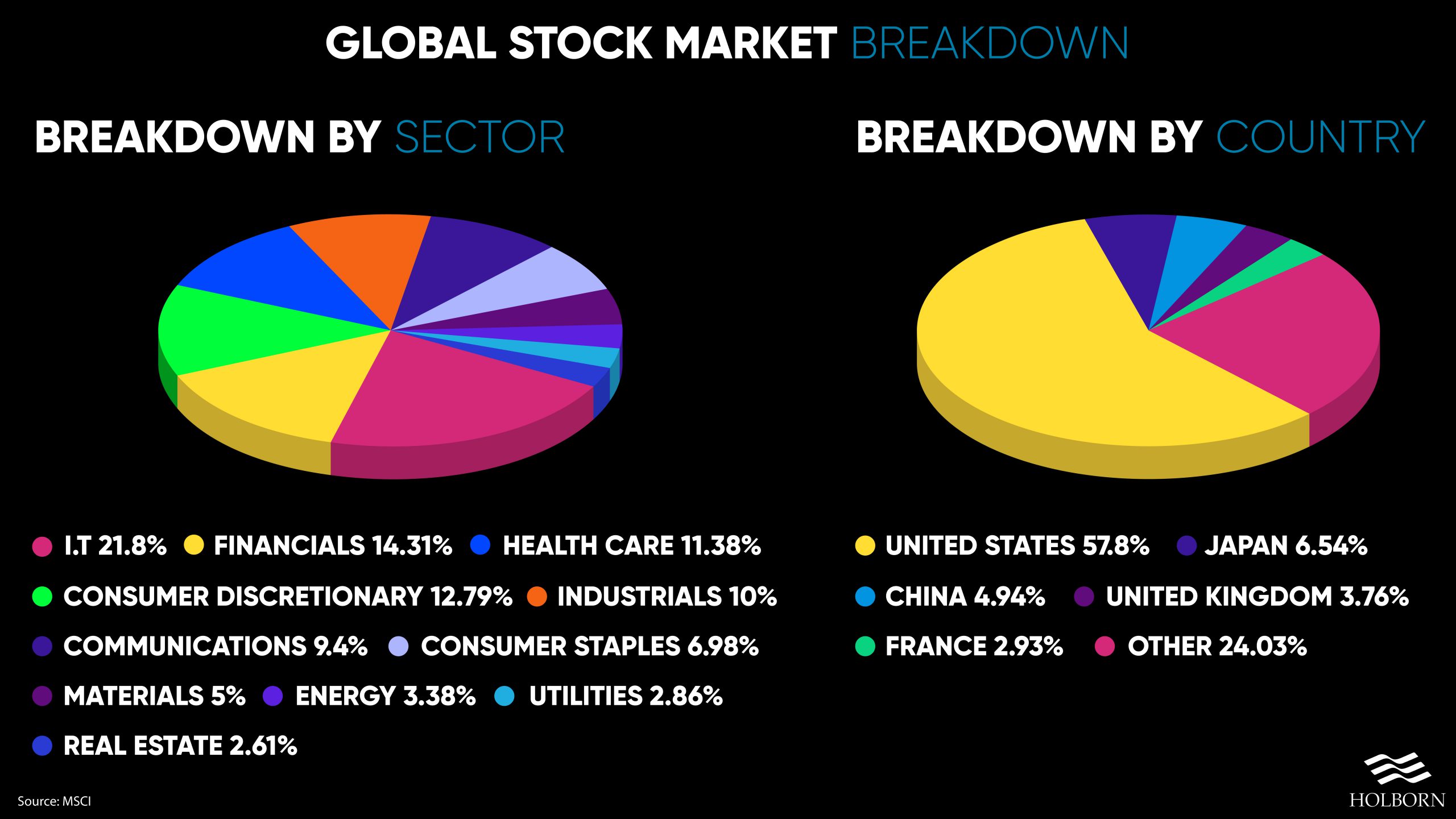 Asset allocation by sector and region