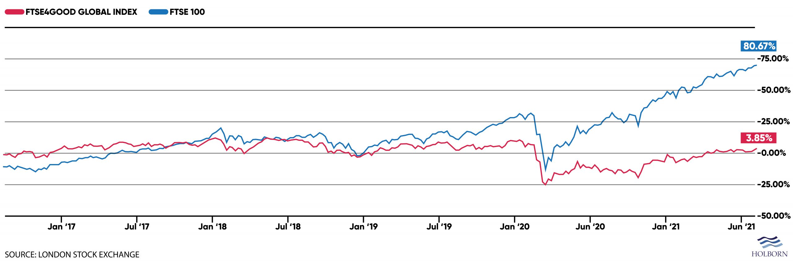 ESG investments