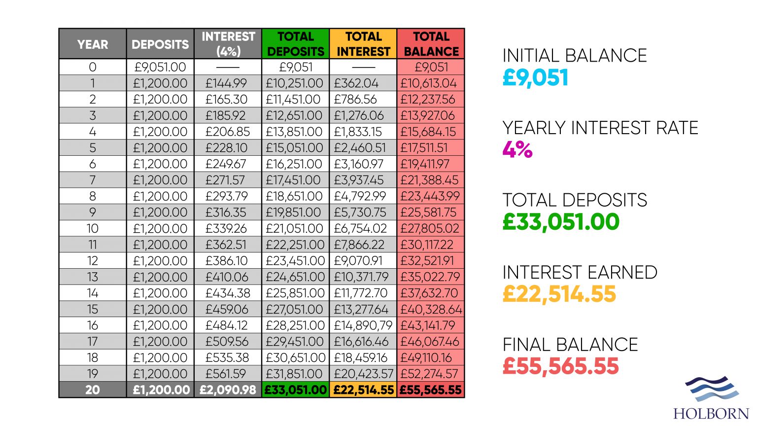 Explained: How compound interest works | Holborn Assets