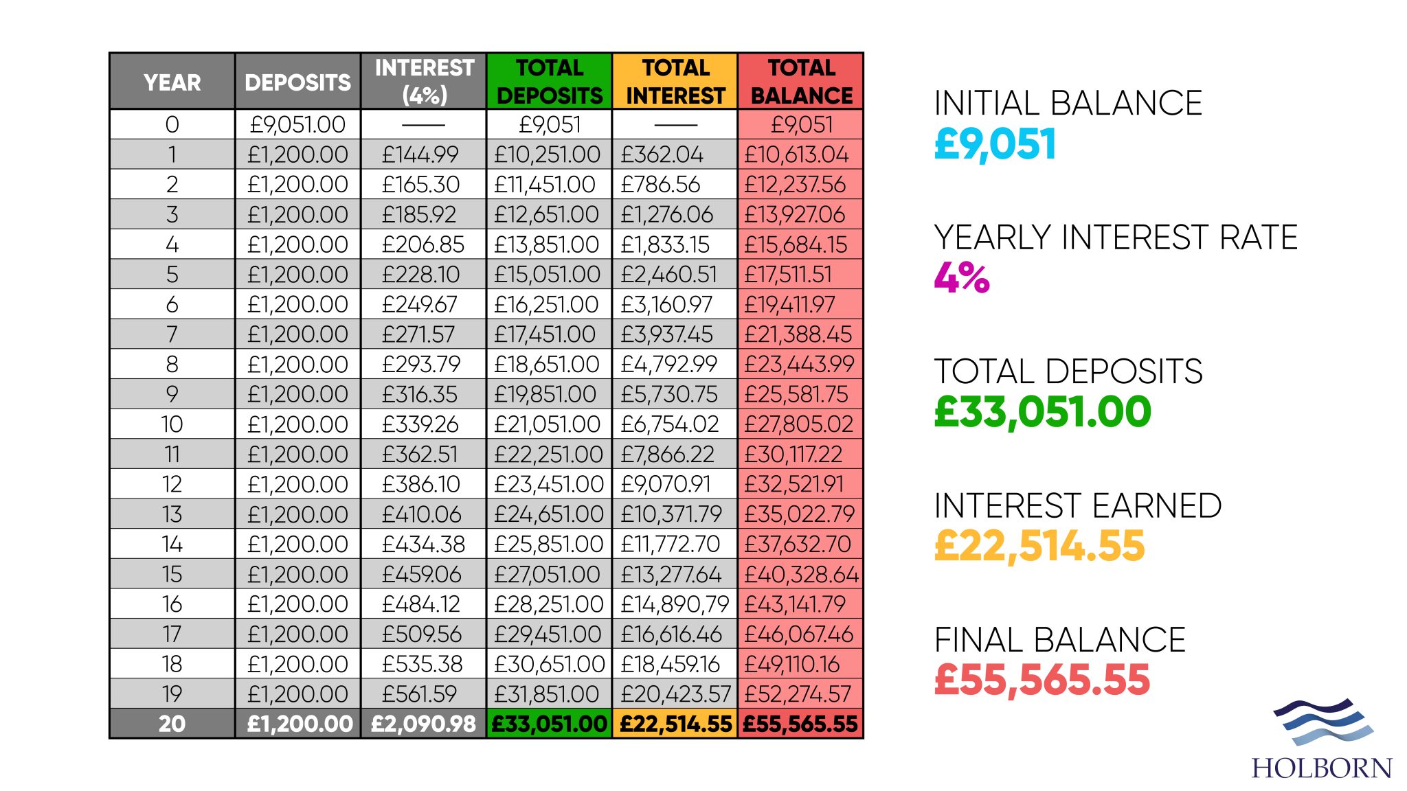 basic compound interest tables various interest rates