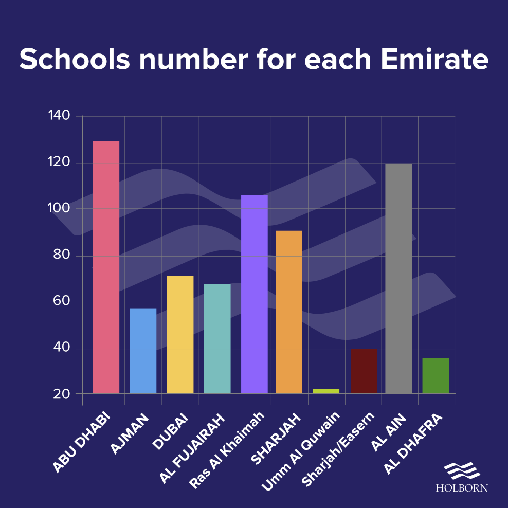 number of private schools in dubai