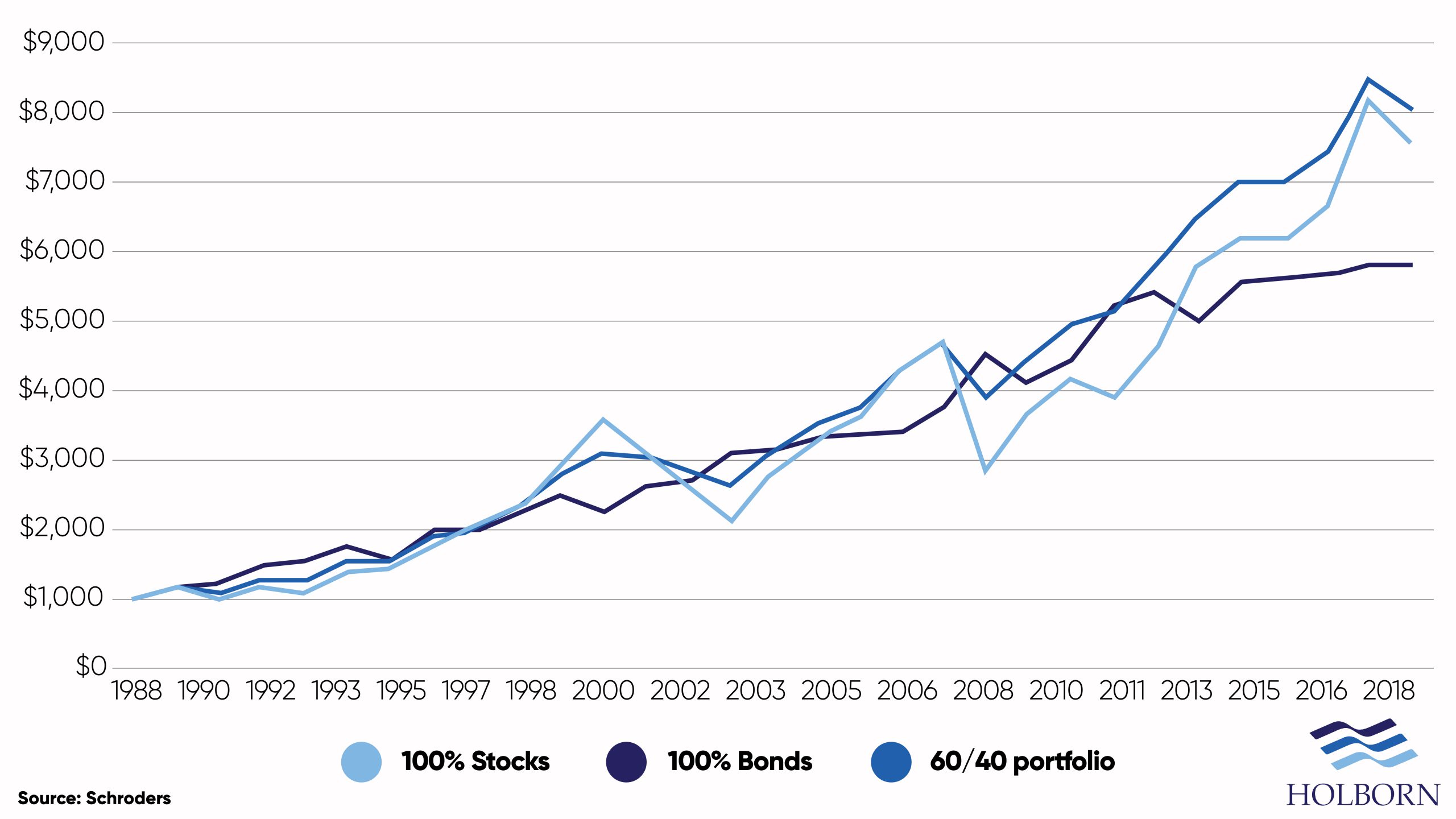 the 60/40 rule over 30 years