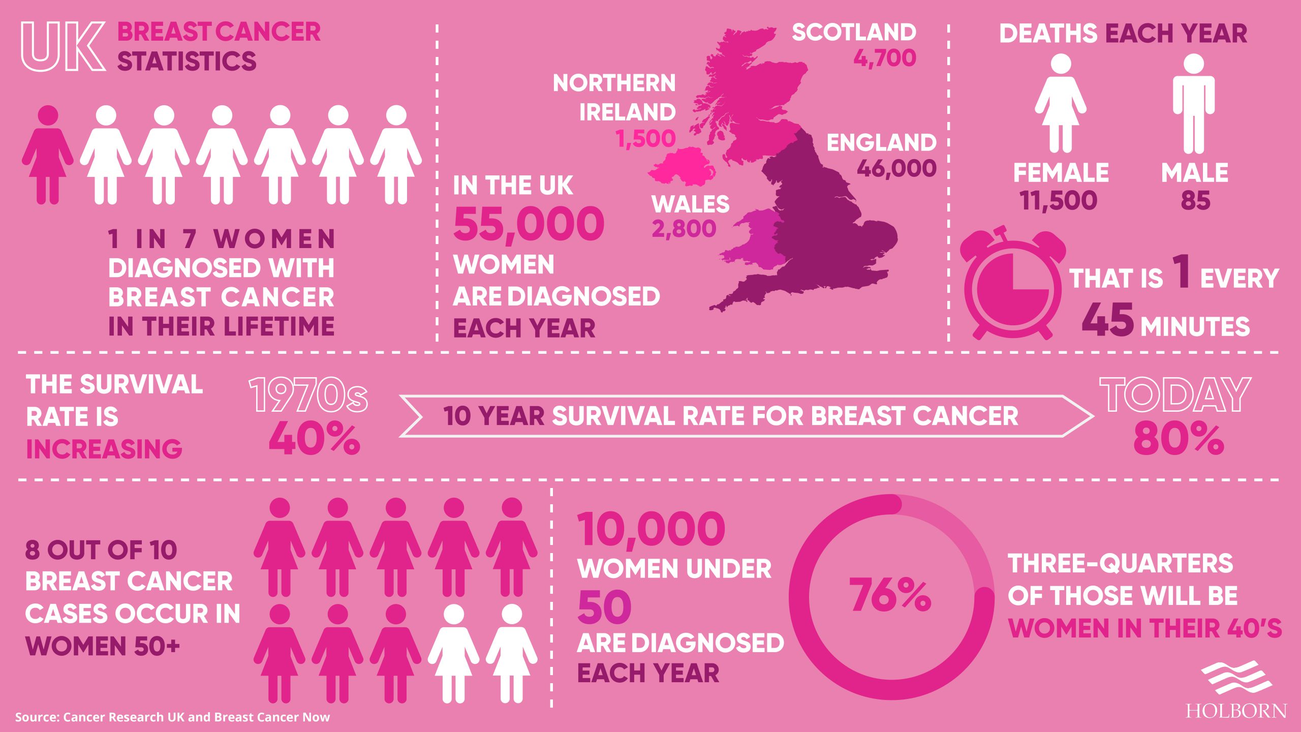 Breast cancer in the UK