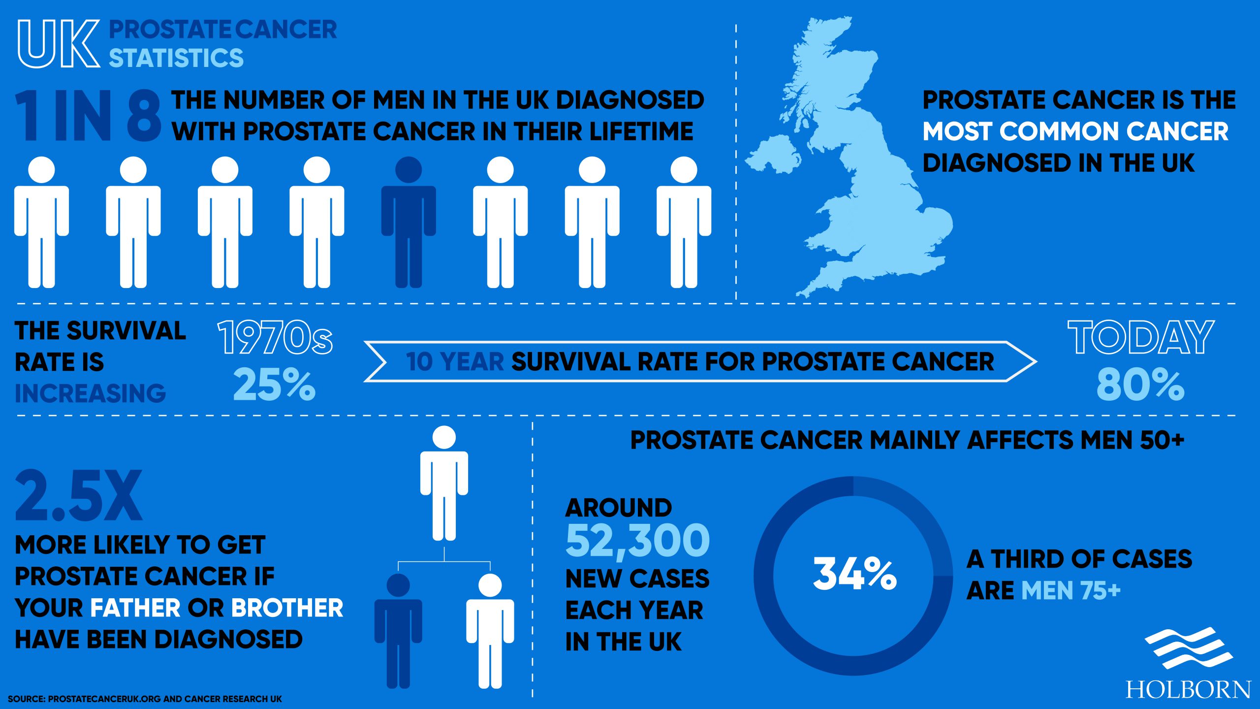 prostate cancer statistics uk 2021