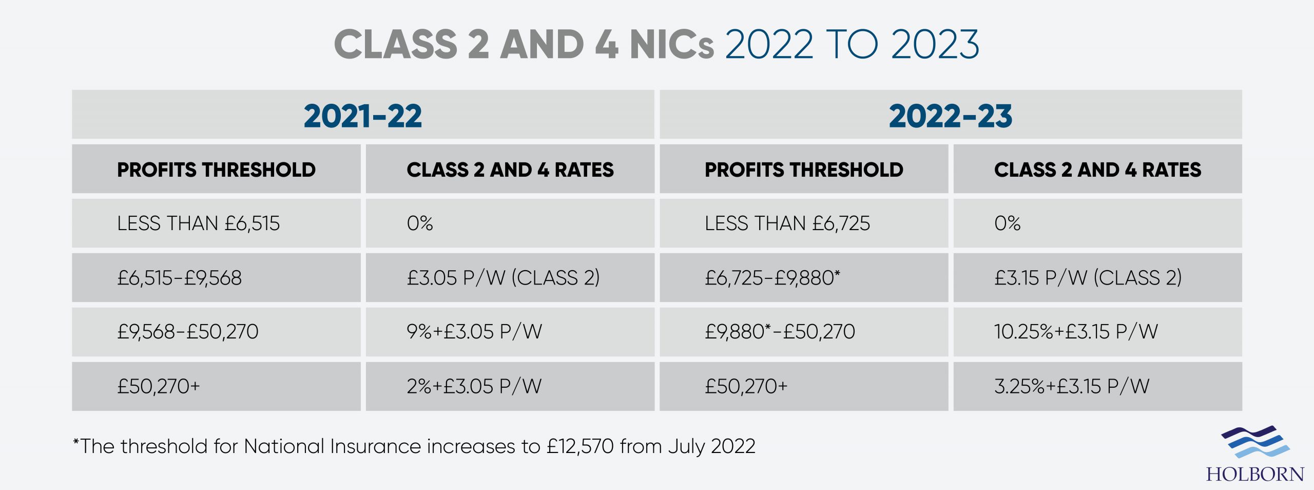 Changes to UK Tax in 2022 Holborn Assets