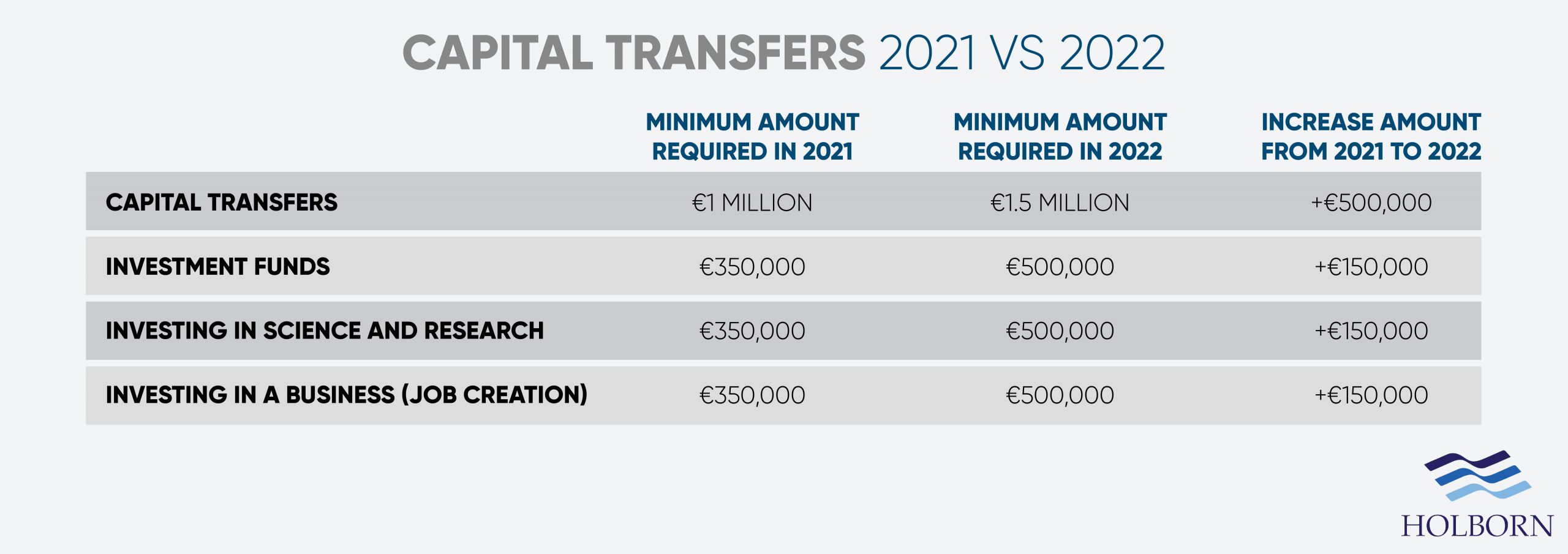 Portugal Golden visa capital transfer changes