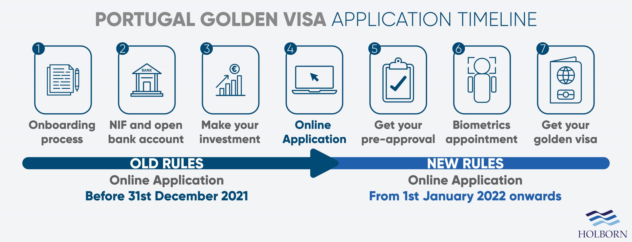 Portugal Golden Visa application timeline