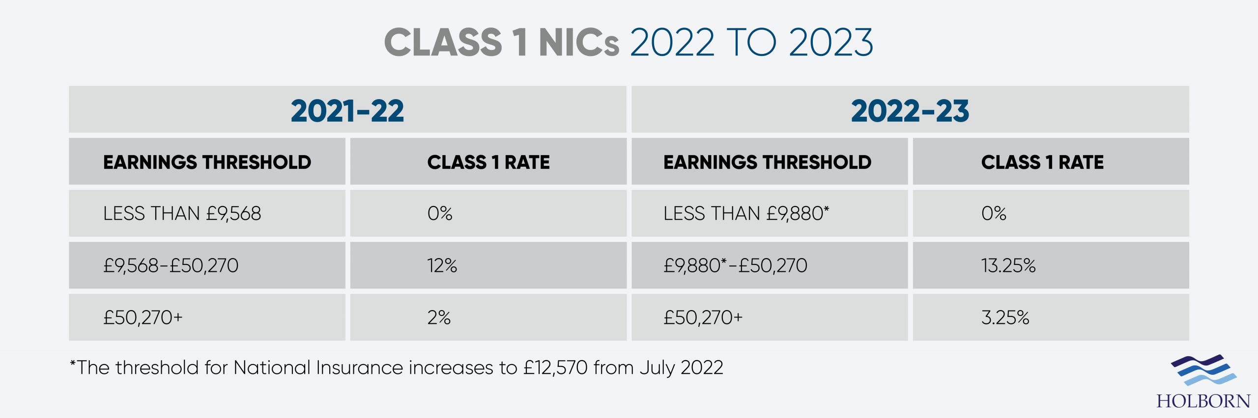 Changes to UK tax in 2022