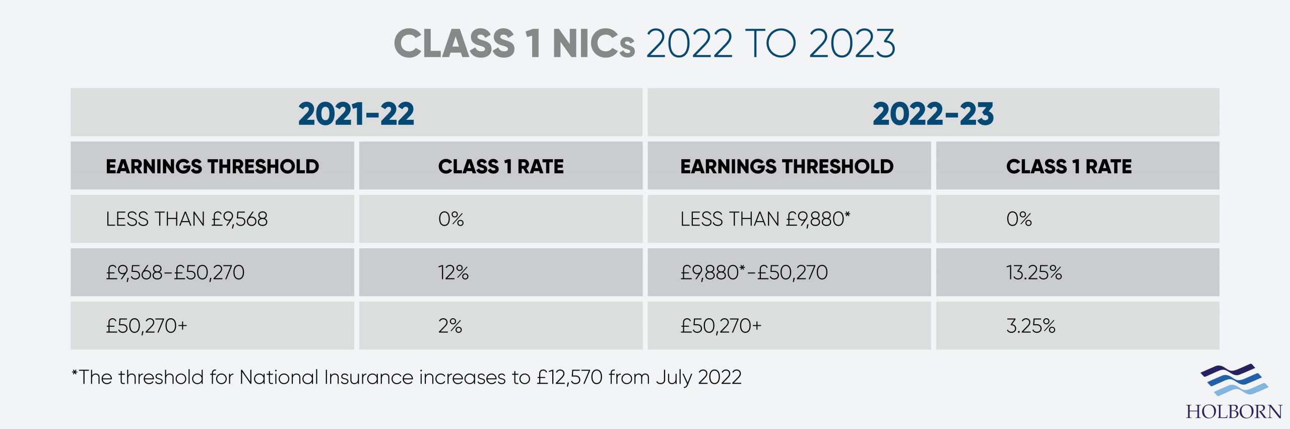 Changes to UK Tax in 2022 Holborn Assets