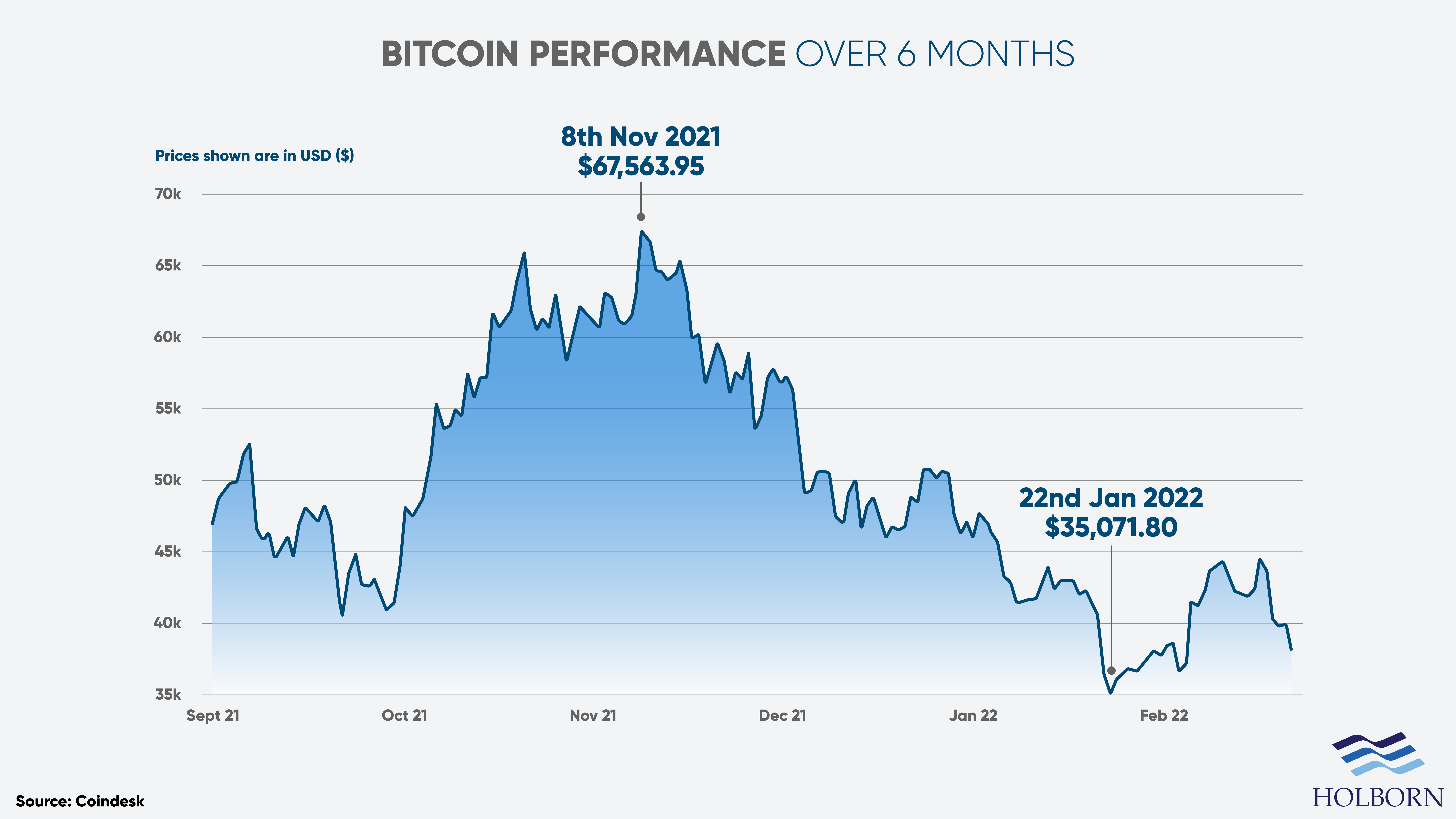 Investing in Bitcoin over time