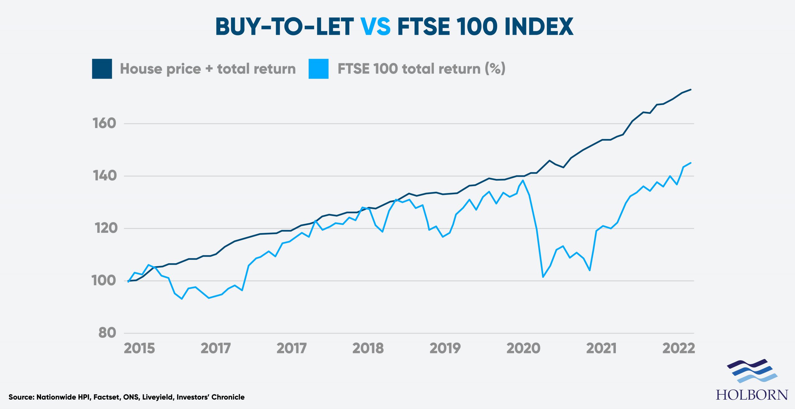 Property vs shares