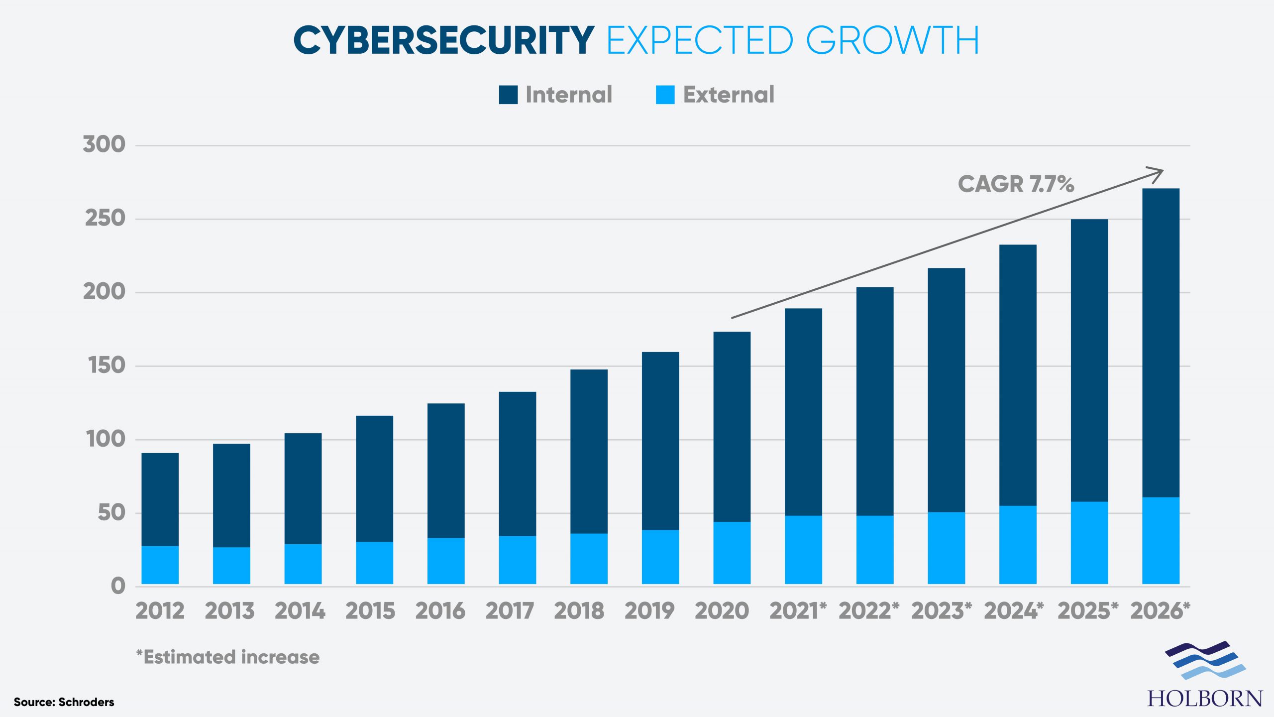 Investing in cybersecurity