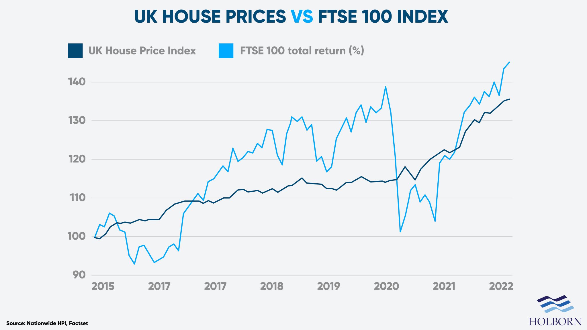 Property vs shares where should you invest your money? Holborn Assets