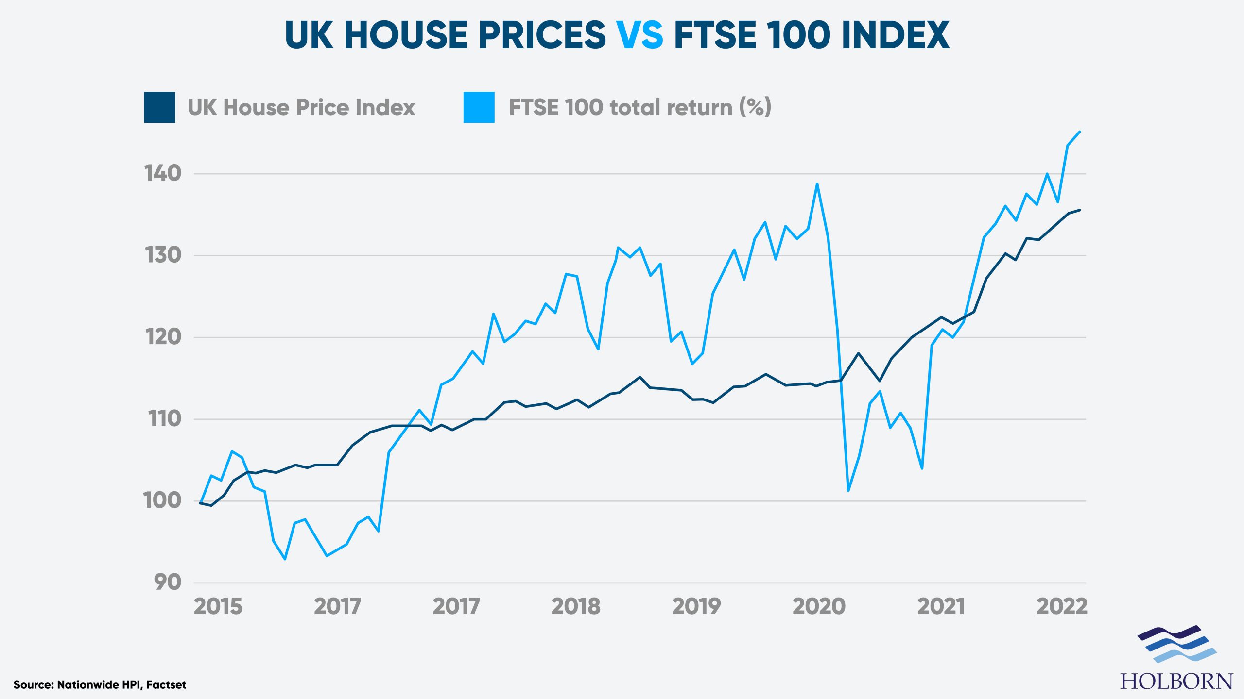 UK Property vs FTSE 100 shares