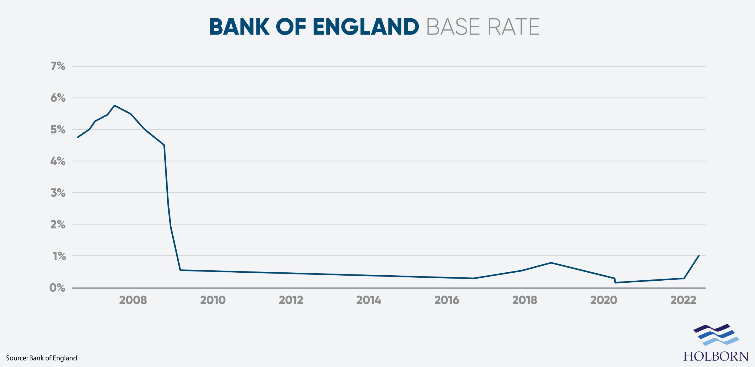 rising interest rates